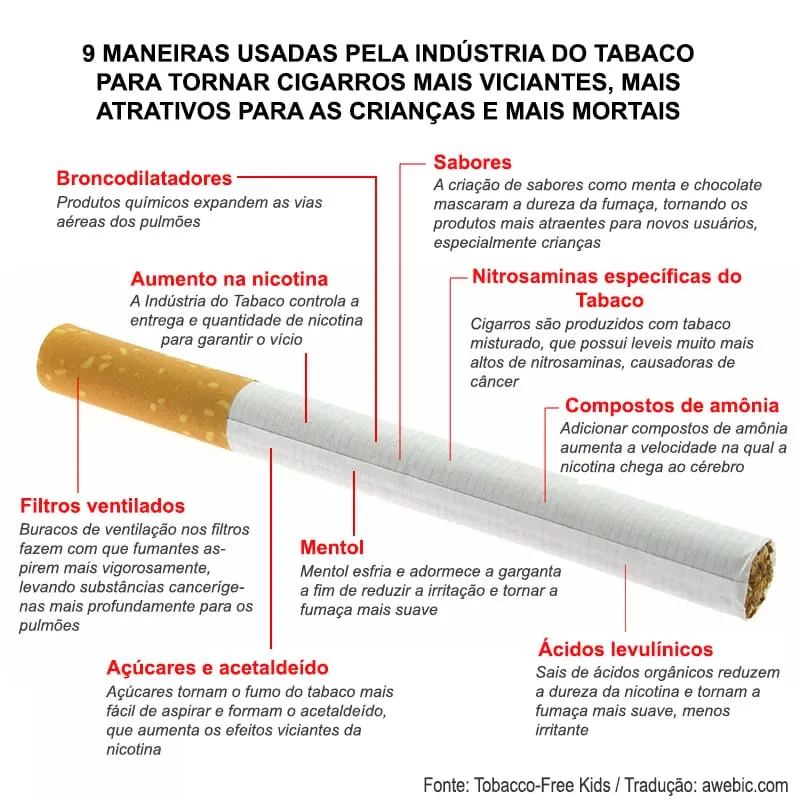 Empresas de tabaco fizeram 9 mudanças em cigarros, e todas elas são assustadoras